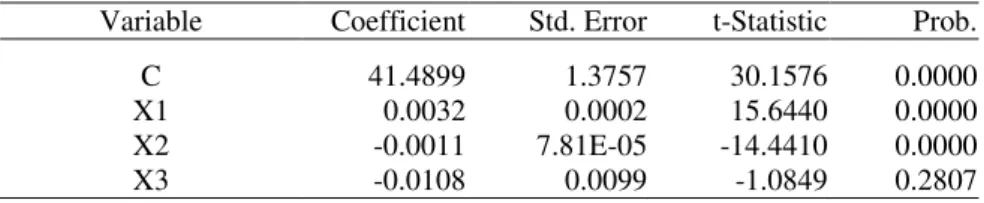 Tabel 2. Hasil Estimasi Data Panel Metode Common Effect 