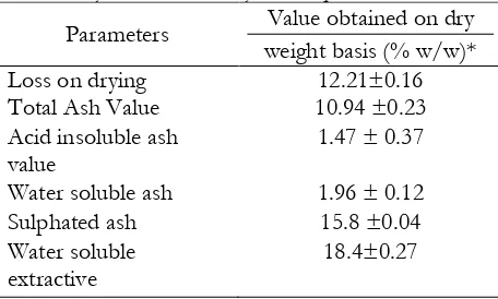 Table 2. Physicochemical analysis of C. phlomidis L. root 