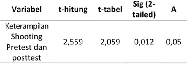Tabel  5.2  Rangkuman  Uji  Normalitas  Data  Tes  Awal  (Preetest)  dan  Tes  Akhir  (Posttest)  terhadap  keterampilan  akurasi  Shooting  dalam  permainan  futsal mahasiswa Universitas Megarezky