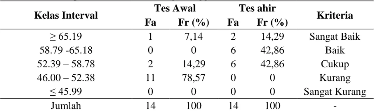 Tabel 1. Distribusi Frekuensi Hasil Data Tes Awal (pree-test) dan Tes Ahir (post-test)  Kelompok Latihan Menendang Menggunakan Imagery 
