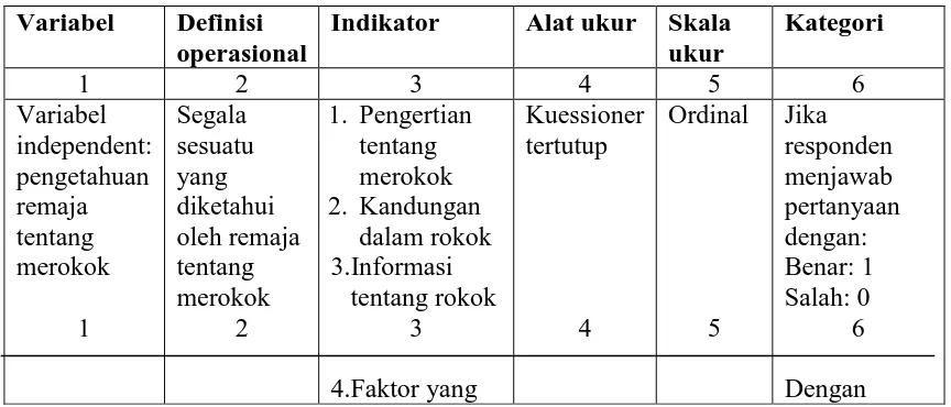 Tabel 3.2 Definisi operasional hubungan pengetahuan remaja tentang merokok dengan perilaku merokok pada remaja di Dusun Melik Desa Canditunggal Kalitengah Lamongan Tahun 2010