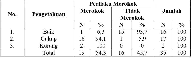 Tabel 4.4. Distribusi perilaku merokok remaja di Dusun Melik Desa Canditunggal Kalitengah Lamongan Tahun 2010