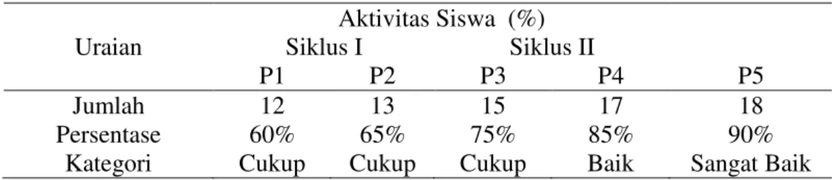 Tabel 3. Hasil Observasi Aktivitas Siswa pada Siklus I, dan Siklus II 