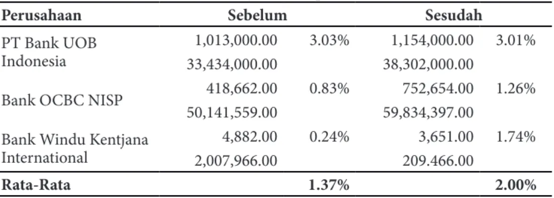 Tabel 4. Return On Invesment Perusahaan sebelum dan sesudah Merger (dalam jutaan rupiah)