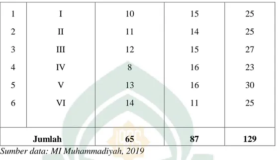 Tabel  di  atas  menunjukan  bahwa  jumlah keseluruhan  peserta  didik  yang  ada  di  MI  Muhammadiyah  Romang  Lompoa  yaitu  129  peserta  didik  dengan  kelas  I  berjumlah 23 orang, kelas II berjumlah 25 orang, kelas III berjumlah 27 orang, kelas  IV 