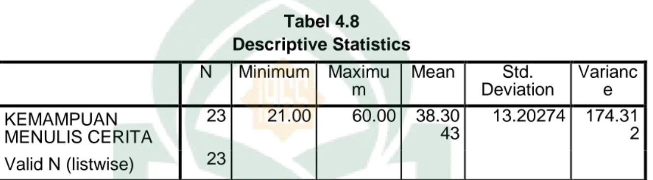 Tabel 4.8  Descriptive Statistics  N  Minimum  Maximu m  Mean  Std.  Deviation  Variance  KEMAMPUAN  MENULIS CERITA  23  21.00  60.00  38.30 43  13.20274  174.31 2  Valid N (listwise)  23  