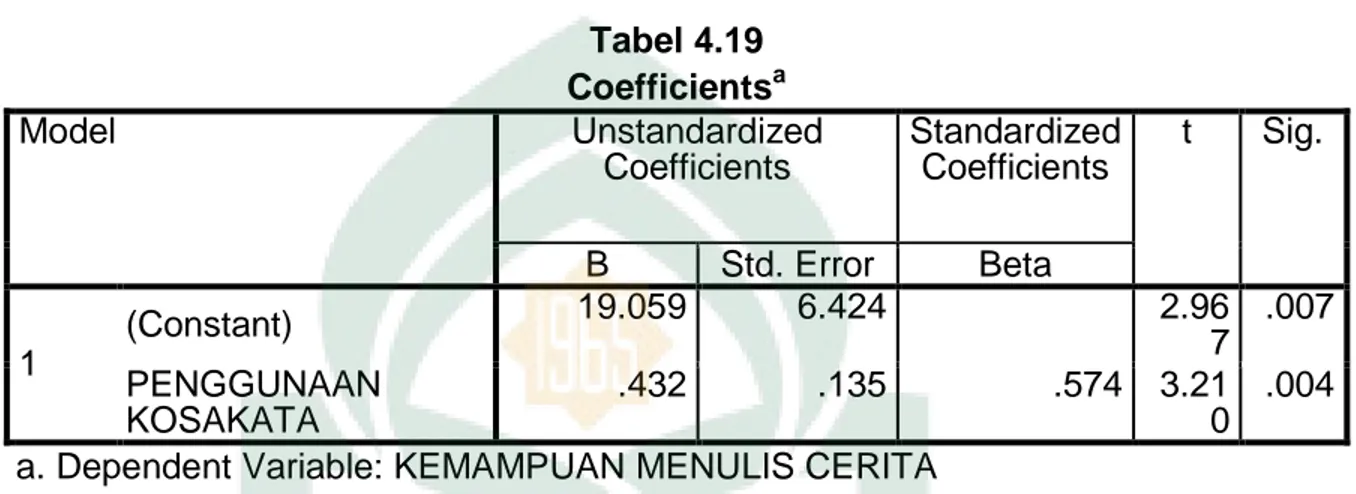 Tabel 4.19  Coefficients a Model  Unstandardized  Coefficients  Standardized Coefficients  t  Sig