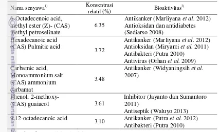 Tabel 3  Senyawa dominan dalam ekstrak metanol kulit jabon putih dan  bioaktivitasnya 
