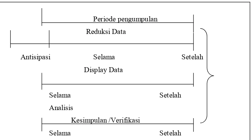 Gambar: 3.1 Komponen Dalam Analisisi Data 