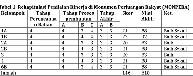 Tabel 1  Rekapitulasi Penilaian Kinerja di Monumen Perjuangan Rakyat (MONPERA)  Kelompok  Tahap 