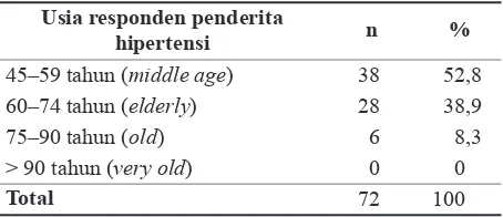 Tabel 1.  Distribusi Usia Responden Penderita Hipertensi di Puskesmas Kedurus Surabaya pada bulan Mei 2015