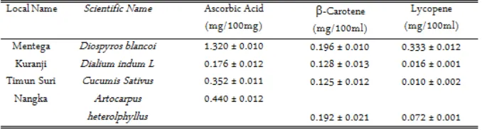 Table 1. Ascorbic Acid, b-Carotene and Lycopene of Four Selected Fruits 