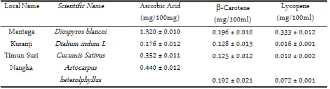 Table 1. Ascorbic Acid, b-Carotene and Lycopene of Four Selected Fruits 