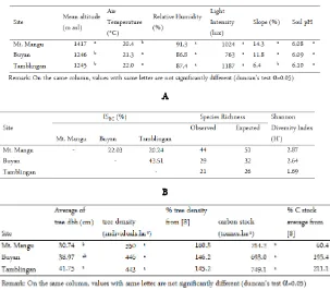 Table 1. A. Duncan’s test of environmental factors in study areas, B. Matrix of Bray-Curtis Index of similarity (ISBC), Species Richness and Shannon Index, C