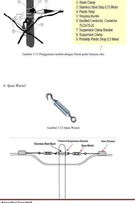Gambar 3.13 Span Wartel 