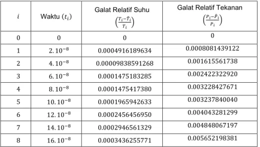 Tabel 6:  Galat Relatif model dinamik suhu dan tekanan udara di atmosfer untuk  