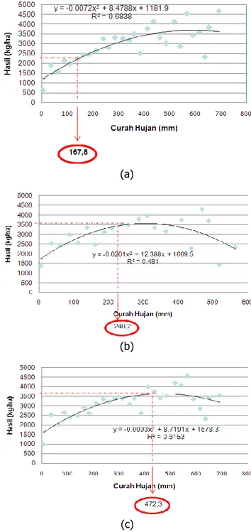 Gambar 10.  Penentuan  indeks  iklim  berdasarkan  hubungan  curah  hujan  dan  hasil  padi  di  Cikedung (a), Lelea (b) dan Terisi (c)