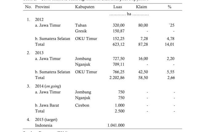 Table 2.  Some locations based Agricultural Insurance pilot crop failure  