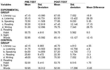 Table 4. Summary Statistics of Mean Difference in Literacy Skills and Reading Habitsof Experimental and Control Groups based on Paired Sample t-Test (df=19)
