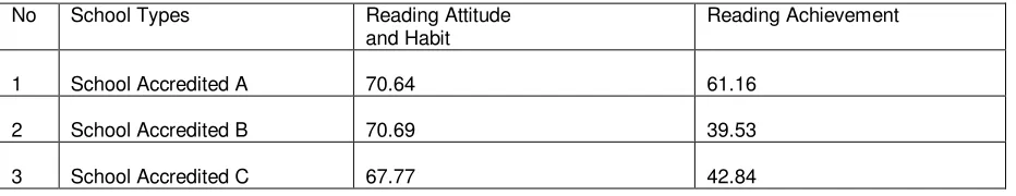 Table 1 Scores of Reading Attitude and Habit and Reading Achievement 