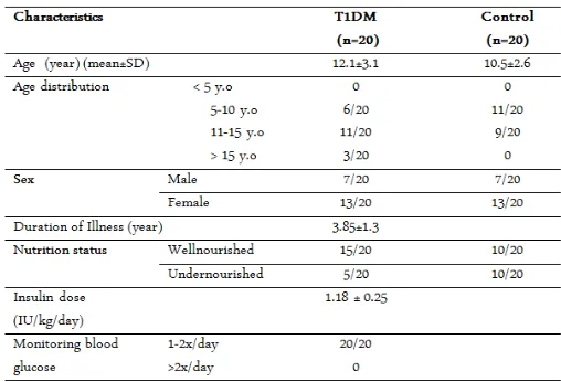 Table 1. Characteristics of T1DM patients and healthy children groups