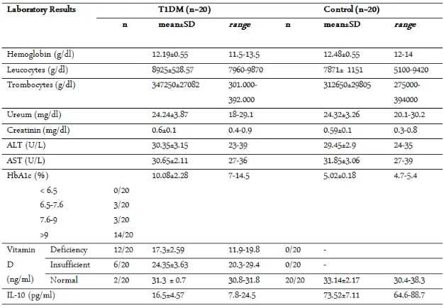 Table 3. Comparison of vitamin D (25(OH)D3), HbA1c,  IL-10 between type 1 DM to healthy children