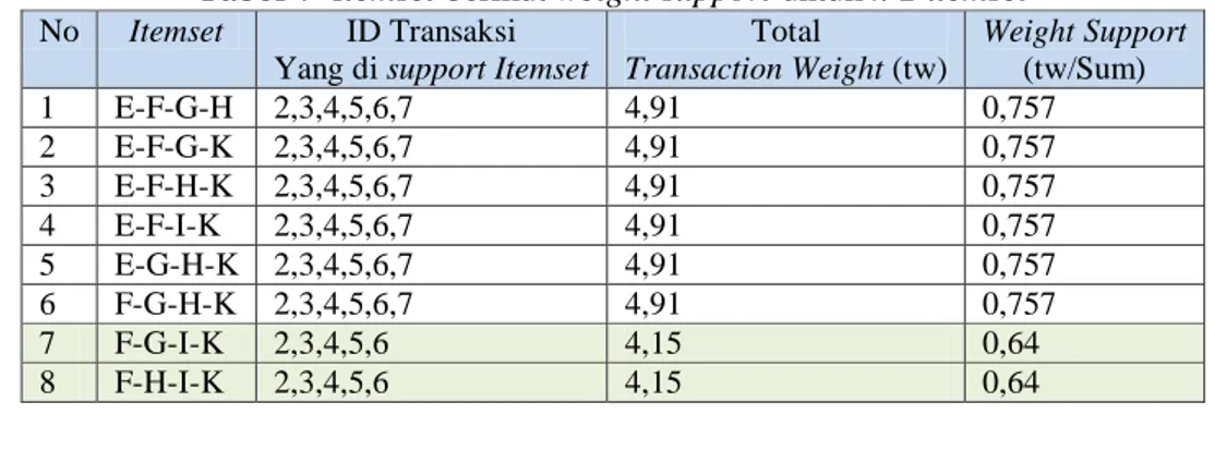 Tabel 7   Itemset berikut weight support untuk k-2 itemset  No  Itemset  ID Transaksi 