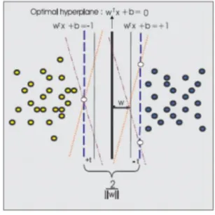 Gambar 2. Hyperlane  E.   Algortima Naive Bayes 