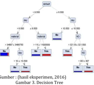 Tabel 1. Data Telemarketing Bank 