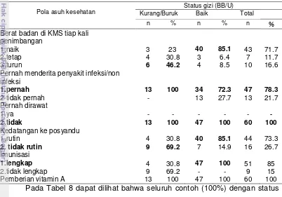 Tabel 8. Sebaran contoh berdasarkan pola asuh kesehatan dan status gizi 