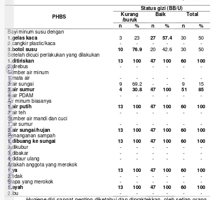 Tabel 9. Sebaran contoh berdasarkan PHBS dan status gizi contoh (lanjutan) 