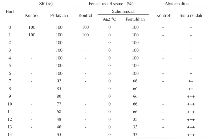 Tabel 1. Parameter uji selama penelitian