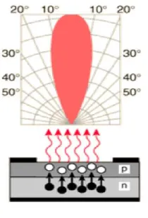 Gambar IV.11 Transmitter LED  