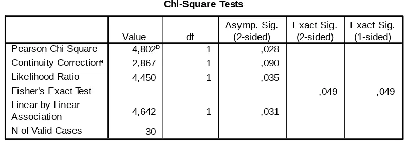 Tabel Chi-Square Test menunjukkan ada hubungan antara umur dengan berat