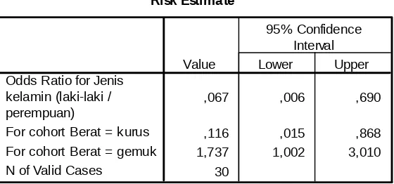 Tabel Chi-Square Test menunjukkan ada hubungan antara jenis kelamin denganberat badan dengan P value 0,016 lebih kecil dari pada nilai siqnifikansi sebesar0,05