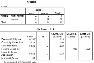 Tabel Chi-Square Test menunjukkan ada hubungan antara jenis tainggi badan