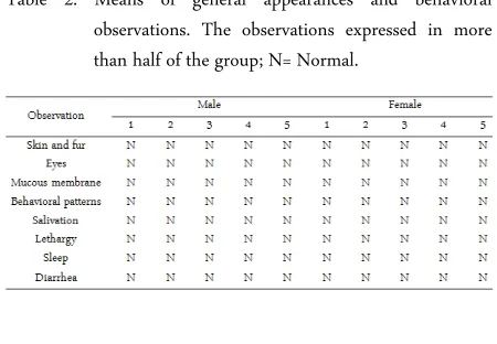 Table  1.  Phytochemical  screening of  Tetrameles  nudiflora