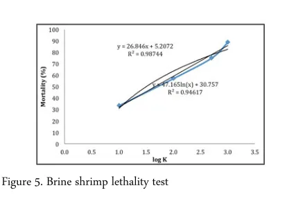 Figure 5. Brine shrimp lethality test