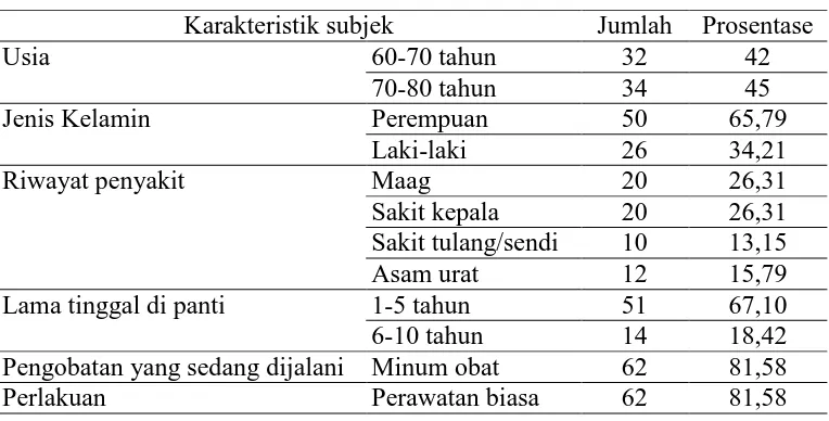 Tabel I Karakteristik subjek 