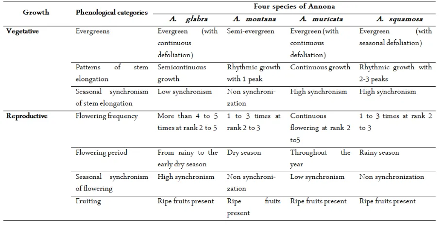 Table 3. Comparison of flowering and fruiting time on four species of  Annona based on phenological categories [10].