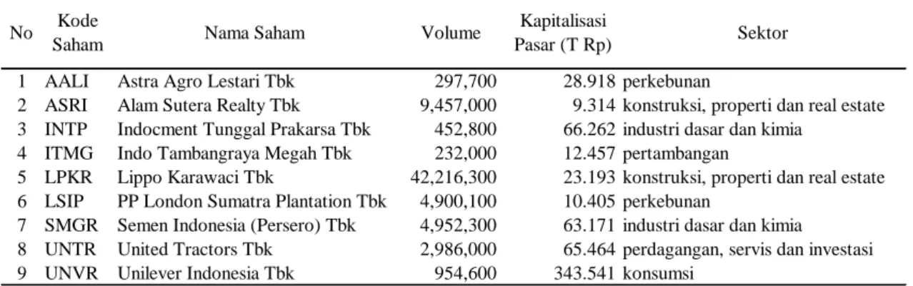 Tabel  1    Perusahaan  yang  konsisten  listing  dan  tidak  mengalami  stock  split  atau  reverse  stock  selama periode penelitian (Juni 2011 – Mei 2016) 