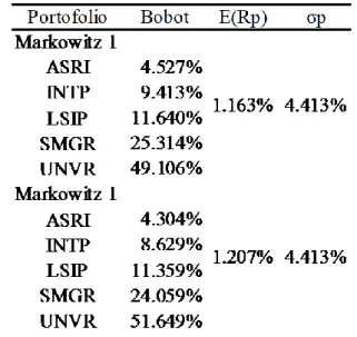 Tabel 4  Hasil pembentukan portofolio dalam model Markowitz 