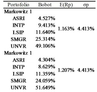 Tabel 5  Return pembobotan berdasarkan Markowitz, indeks tunggal, equal weighted dan market  cap  bulan Agustus dan September 2016 