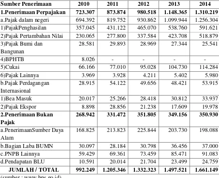 Tabel 1.1Realisasi Penerimaan Negara (Milyar Rupiah) Tahun 2010-2014 