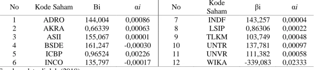 Tabel 9. Nilai Beta (βi) dan Alpha (αi) Saham Individual 