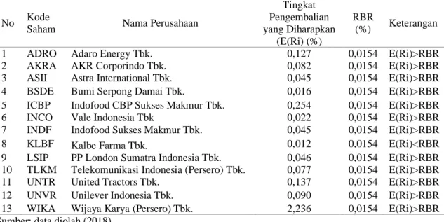 Tabel 8. Saham calon portofolio 