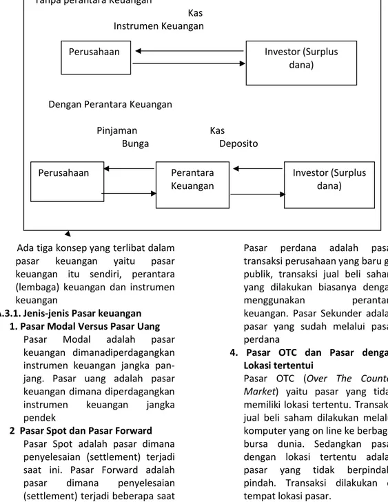 Gambar 1 Struktur Pasar keuangan Tanpa perantara Keuangan