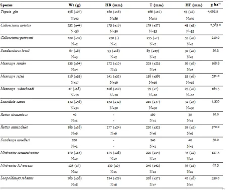Table 4. Mean body measurements and mean biomass per hectare of small mammals at the study site.