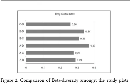 Figure 2. Comparison of Beta-diversity amongst the study plots