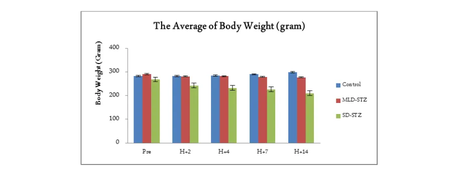 Figure 1. The average of body weight (gram) in the control, MLD-STZ, and SD-STZ groups